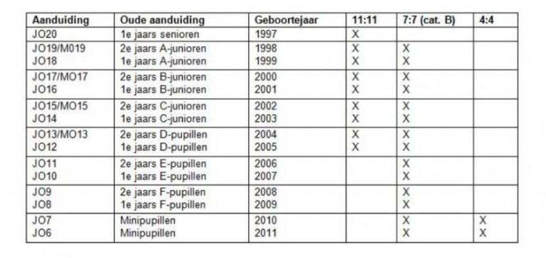 tabel-nieuwe-jeugdindeling-knvb-768x364